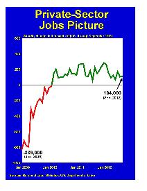 Private-Sector Jobs Jan 2009-Sept 2012