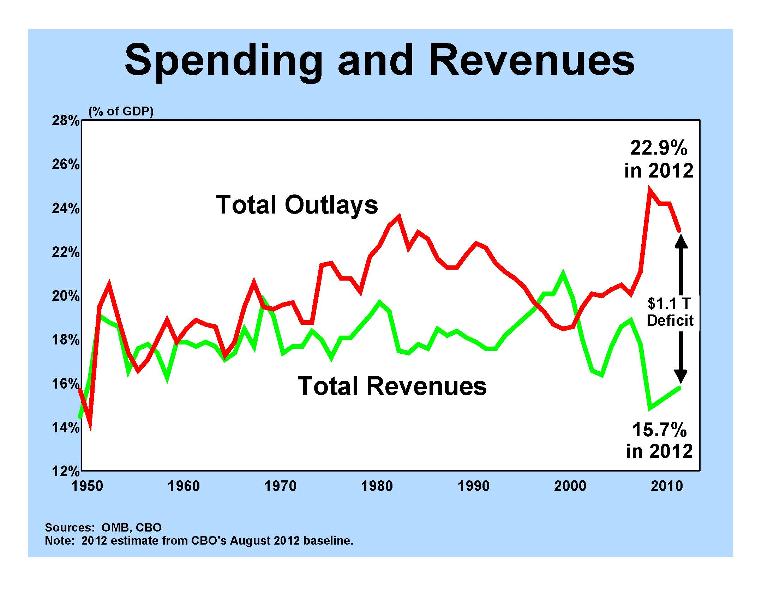 Spending and Revenues 1950-2012