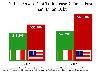 U.S. Per Person Debt To Increase 7 Times Faster Than Italian Debt