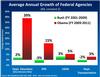 Average Annual Growth Of Federal Agencies Under President Bush And President Obama