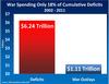 War Spending Has Been Only A Fraction Of Cumulative Deficits Over The Past Decade