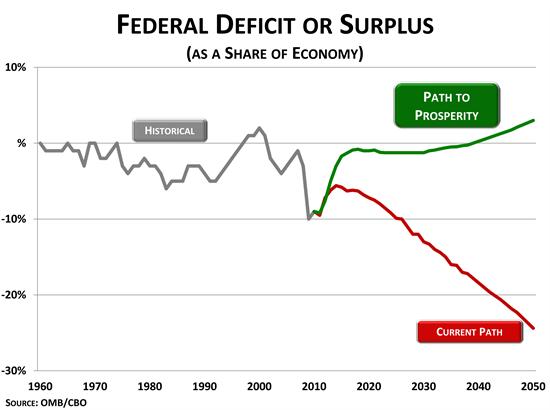 Federal Deficits or Surplus