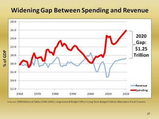 Debt_Slide2_Gap_Btw_Spending&Revenue