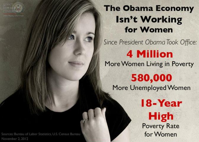 Photo: 4 million more women are living in poverty today than when President Obama took office.