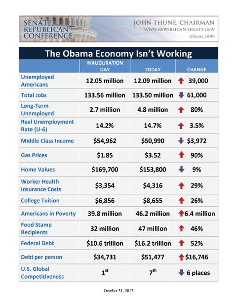 Photo: The Obama Economy isn't working: 6.4 million more Americans are living in poverty today than when President Obama took office.