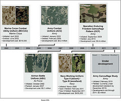Figure 1: Services’ Camouflage Uniforms, Dates of Initiation and Fielding, and Development Costs