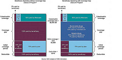 Figure 1: Comparison of a Non-LIS Beneficiary’s Out-of-Pocket Spending for Prescription Drugs in the Coverage Gap under the Standard Benefit in 2011, without and with the Medicare Coverage Gap Discount Program in Place
