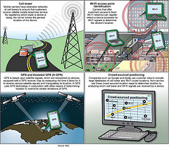 Figure 2: Methods Used to Collect Location Information