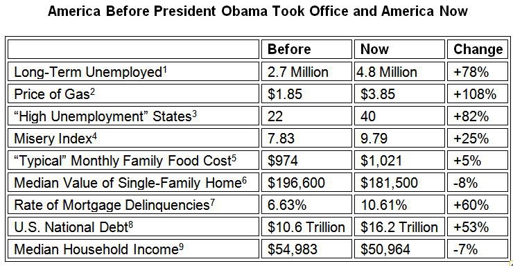 Photo: As the table below shows, these massive deficits are simply one of the ways the policies of the Obama Administration have failed to get the economy growing again and Americans back to work. Like if you agree.