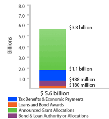 graph of stimulus funding total package amounts as of 5.31.11