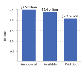 graph of stimulus funding in NM as of 5.31.11