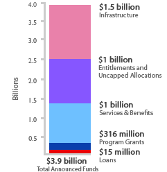 graph of announced funding 5.31.11