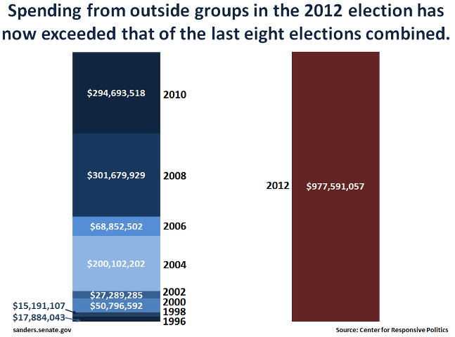 Photo: Outside spending in the 2012 election has now exceeded that of the last 8 elections combined. Read about Sen. Sanders' effort to overturn the Supreme Court's Citizens United ruling here: http://www.sanders.senate.gov/savingdemocracy/