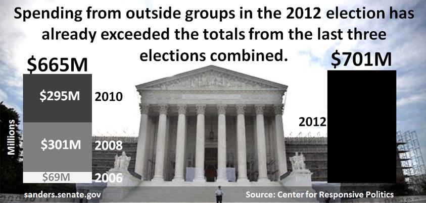 Photo: You can read about Sen. Sanders' effort to overturn the Supreme Court's Citizens United decision here: http://www.sanders.senate.gov/savingdemocracy/