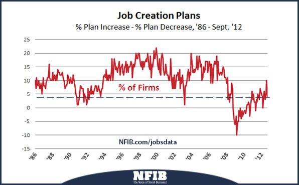 Job Creation Plans Graph