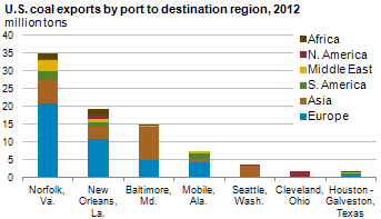 Graph of U.S. coal exports by port, as explained in article text.