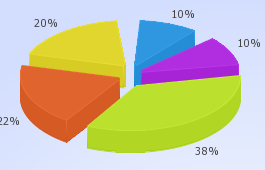 Pie chart illustrating breakdown of Programs by Federal departments and agencies