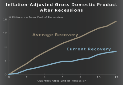 Inflation-Adjusted Gross Domestic Product After Recessions