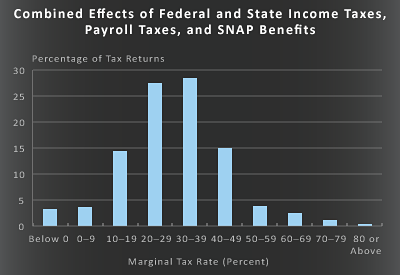 Combined Effects of Federal and State Income Taxes, Payroll Taxes, and SNAP Benefits