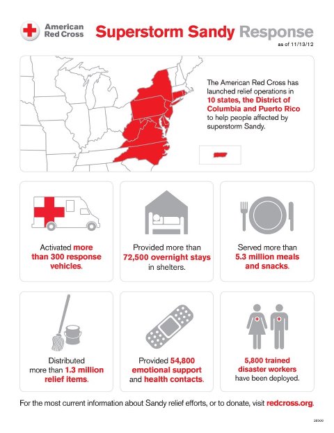 Photo: Thank you for supporting the Sandy response effort. Here's what we've done as of 11.13.12.