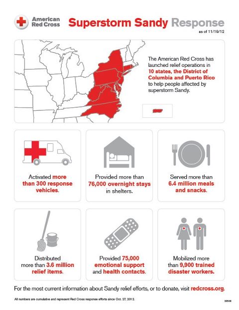 Photo: Updated infograph about the Red Cross response to Sandy. We are thankful for your support.