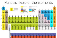Infographic: the chemical elements organized according to the number of protons in each nucleus
