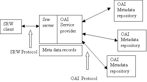 Graphic representation of OAI model