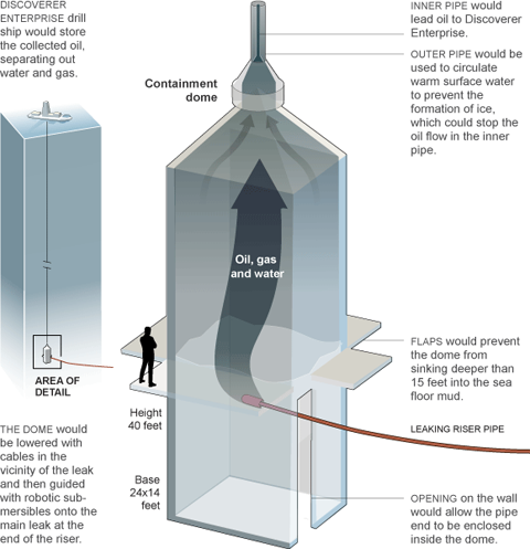 The New York Times Lowering a Containment Dome