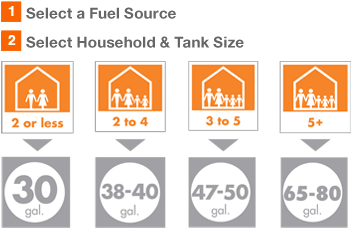 1. Select a Fuel Source   2. Select Household & Tank Size