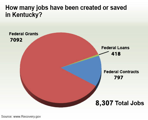 A chart that details the the jobs created or saved by federal stimulus spending in Kentucky.