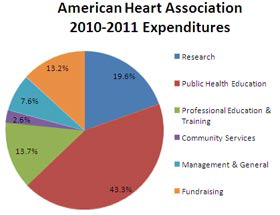 AHA 2010-2011 Expenditures Pie Chart