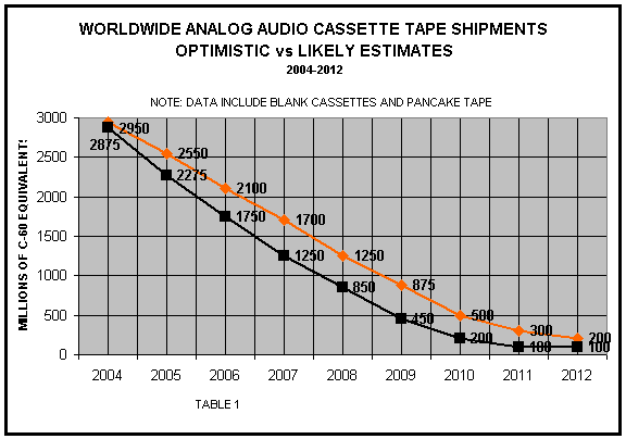 Tape shipments graph