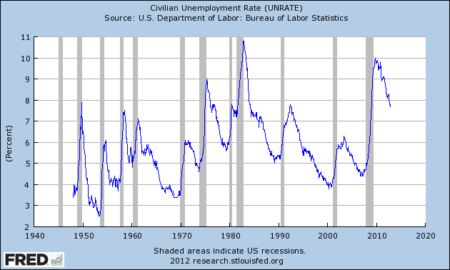 Graph of Civilian Unemployment Rate