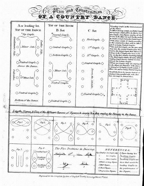 , The complete system of English country dancing, co