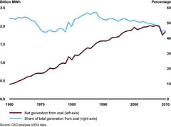 Figure 2: Electricity Generation from Coal, 1960-2010
