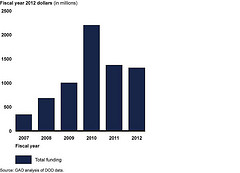 Figure 4: Funding for DOD Aerostat and Airship Efforts for Fiscal Years 2007 through 2012