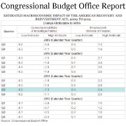 CBO Estimates the Current Impact of Recovery Act