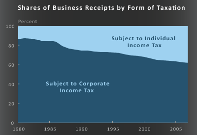 Shares of Business Receipts by Form of Taxation