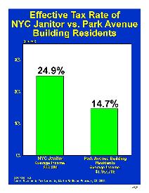 Effective Tax Rate of NYC Janitor vs. Park Ave Building Residents