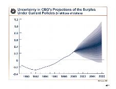 Uncertainty in CBO's Projections of the Surplus Under Current Policies (From 2000)