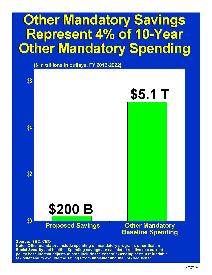 Other Mandatory Savings Represent 4% of 10-Year Other Mandatory Spending