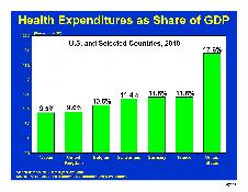 Health Expenditures as Share of GDP