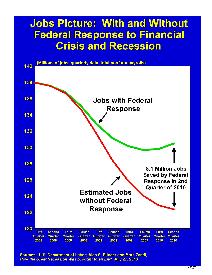 Jobs Picture: With and Without Federal Response to Financial Crisis and Recession
