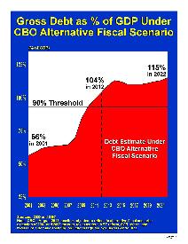 Gross Debt as % of GDP Under CBO Alternative Fiscal Scenario