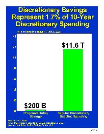 Discretionary Savings Represent 1.7% of 10-Year Discretionary Spending