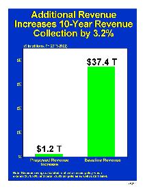 Additional Revenue Increases 10-Year Revenue Collection by 3.2%