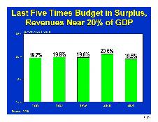 Last Five Times Budget in Surplus, Revenues Near 20% of GDP