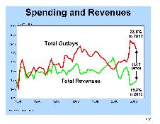 Spending and Revenues: 1950-2012