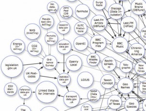 W3C SWEO Linking Open Data community project: Partial view of interlinked Datasets