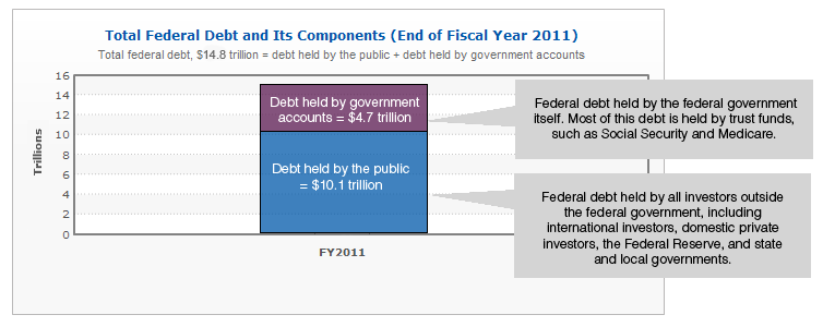 Total Federal Debt and Its Coomponents (End of Fiscal Year 2010)